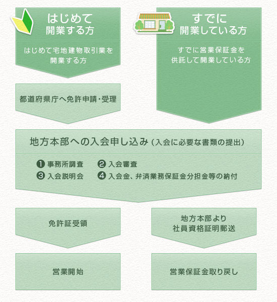 入会手続きの流れ
